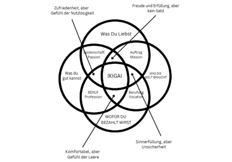 Mehr über den Artikel erfahren Die Kunst des Wesentlichen: Ikigai trifft Minimalismus